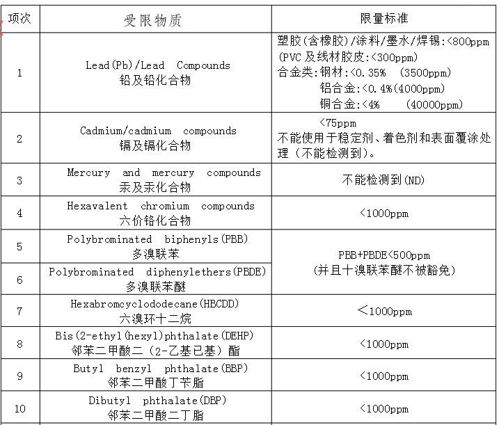 RoHS2.0檢測限值要求