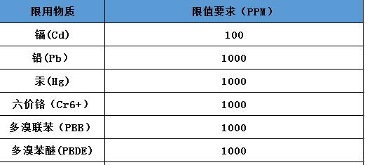 中國RoHS認證與歐盟RoHS認證區別