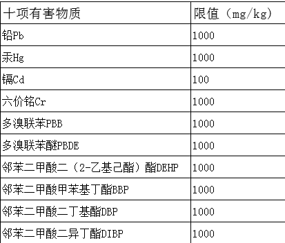 歐盟ROHS檢測標準及2.0有害物質十項