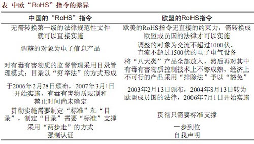 中國RoHS指令和歐盟RoHS指令的區別是什么？