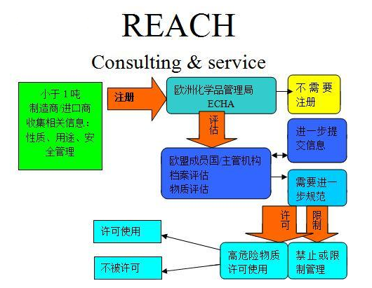 REACH認證需要多長時間，REACH認證內容有哪些？