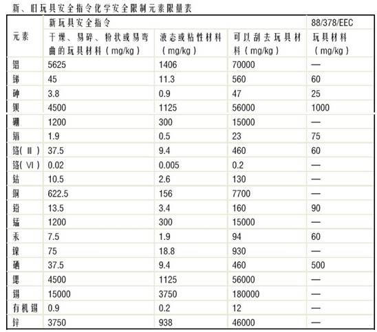 玩具EN71測試19種元素