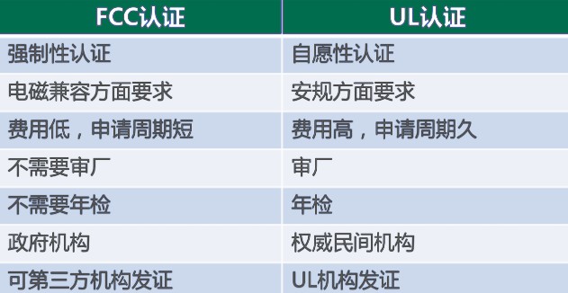 一文秒懂美國fcc認證與ul認證的區別