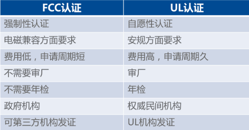 FCC認證與UL認證的區別是什么？