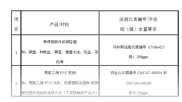 美國加州65對不同消費品對鉛的含量要求