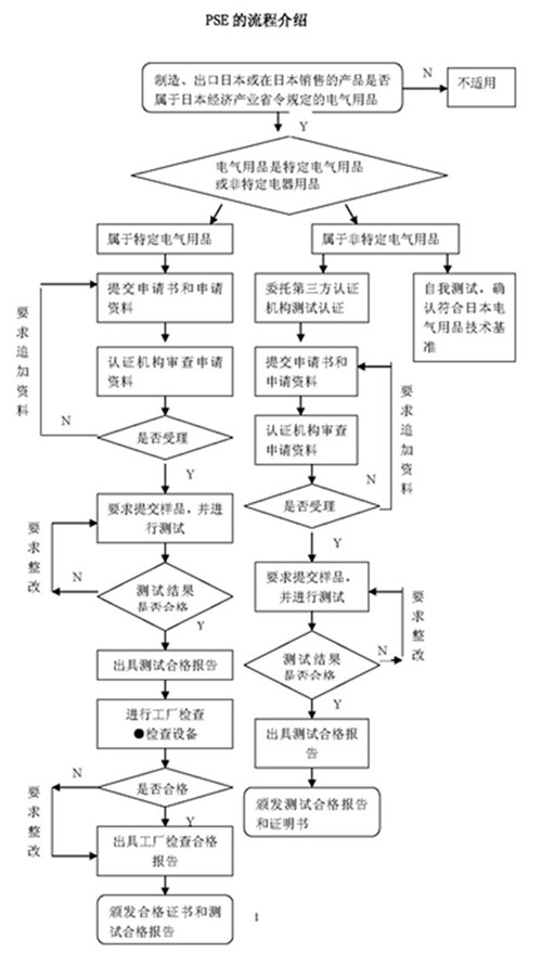 日本PSE認證強制性第三方合格評定