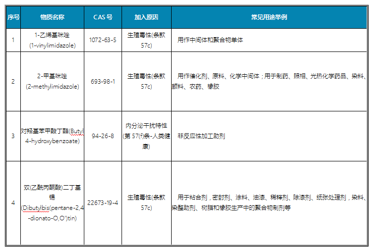 SVHC候選清單增至209項物質