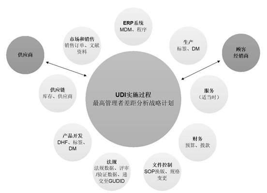 醫療器械UDI注冊